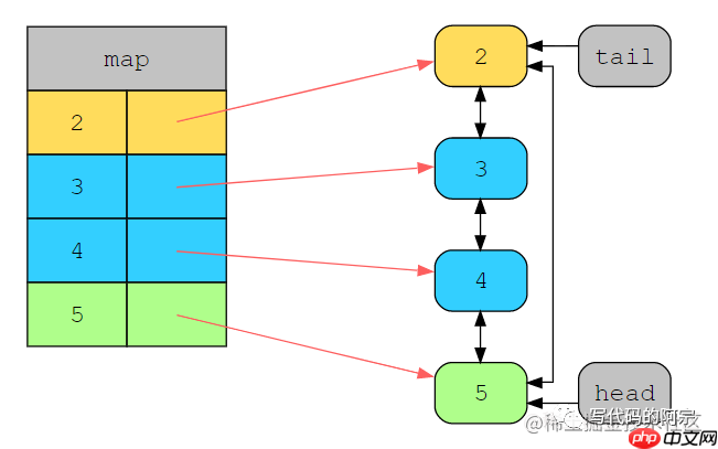关于优雅地实现LRU缓存这件事,一次性说清楚