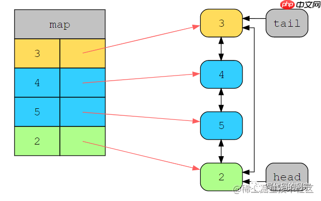 关于优雅地实现LRU缓存这件事,一次性说清楚