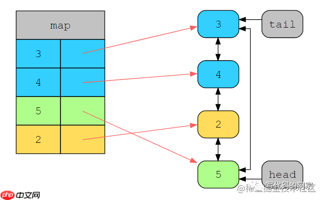 关于优雅地实现LRU缓存这件事,一次性说清楚