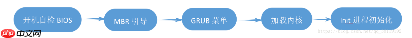 Linux系统安全-Linux启动流程和服务管理(init和systemd)
