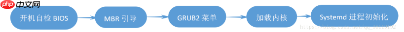 Linux系统安全-Linux启动流程和服务管理(init和systemd)