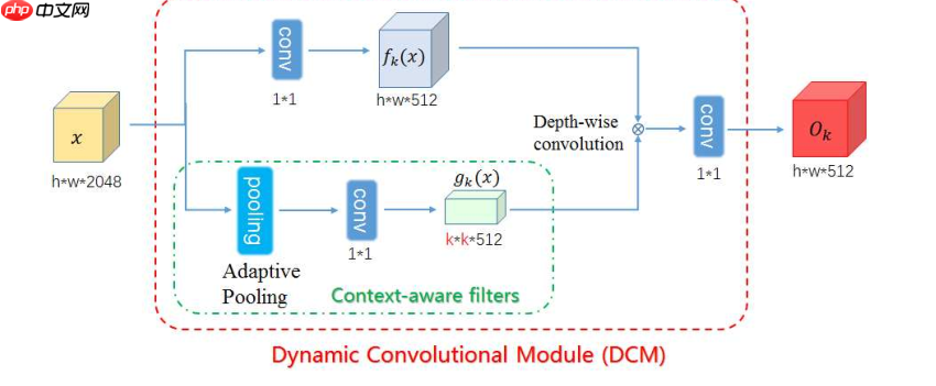 【第五期论文复现赛-语义分割】DMNet
