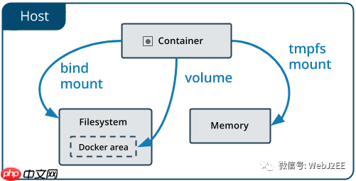 【Docker】：Docker 数据管理 - Volumes & Bind Mounts