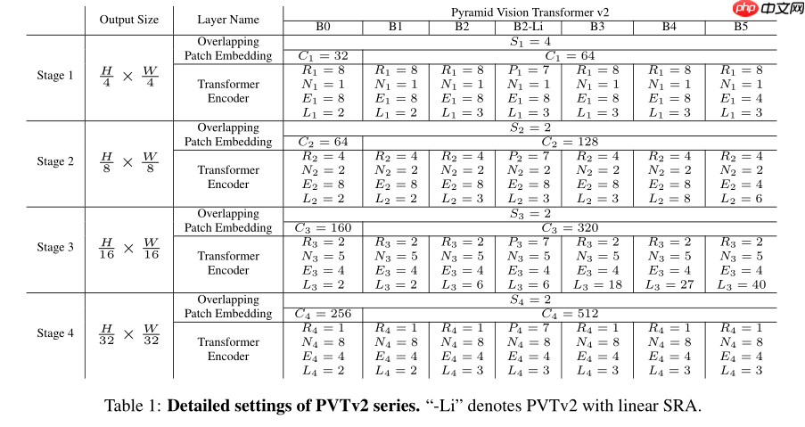 PVT v2：超越 Swin 的新型金字塔 ViT