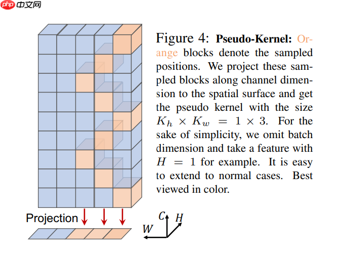 浅析并实现 CycleMLP，一种用于密集预测的类 MLP 模型 - 创想鸟