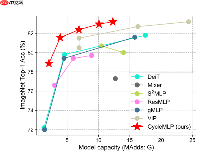 浅析并实现 CycleMLP，一种用于密集预测的类 MLP 模型 - 创想鸟