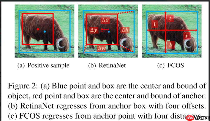 目标检测 | ATSS，正负样本的选择决定检测性能