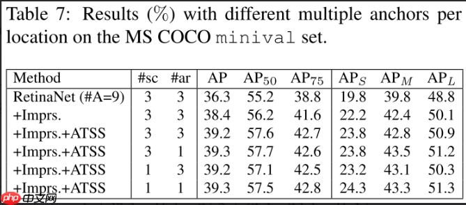 目标检测 | ATSS，正负样本的选择决定检测性能