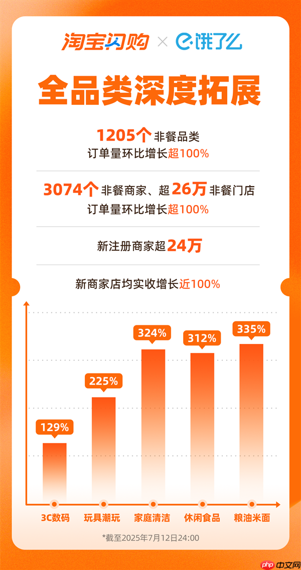 淘宝闪购日订单量突破8000万：活跃骑手月均收入超1.25万