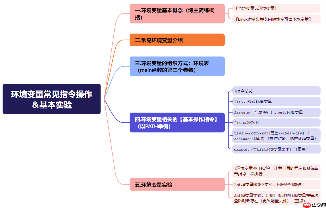 【Linux】环境变量常见指令操作＆基本实验（入门必看！）