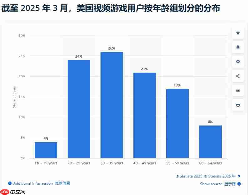“老”玩家崛起 最新统计发现美国老年人玩家占比达28%