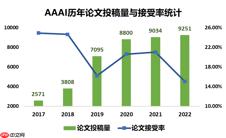 AAAI2022推荐系统论文集锦