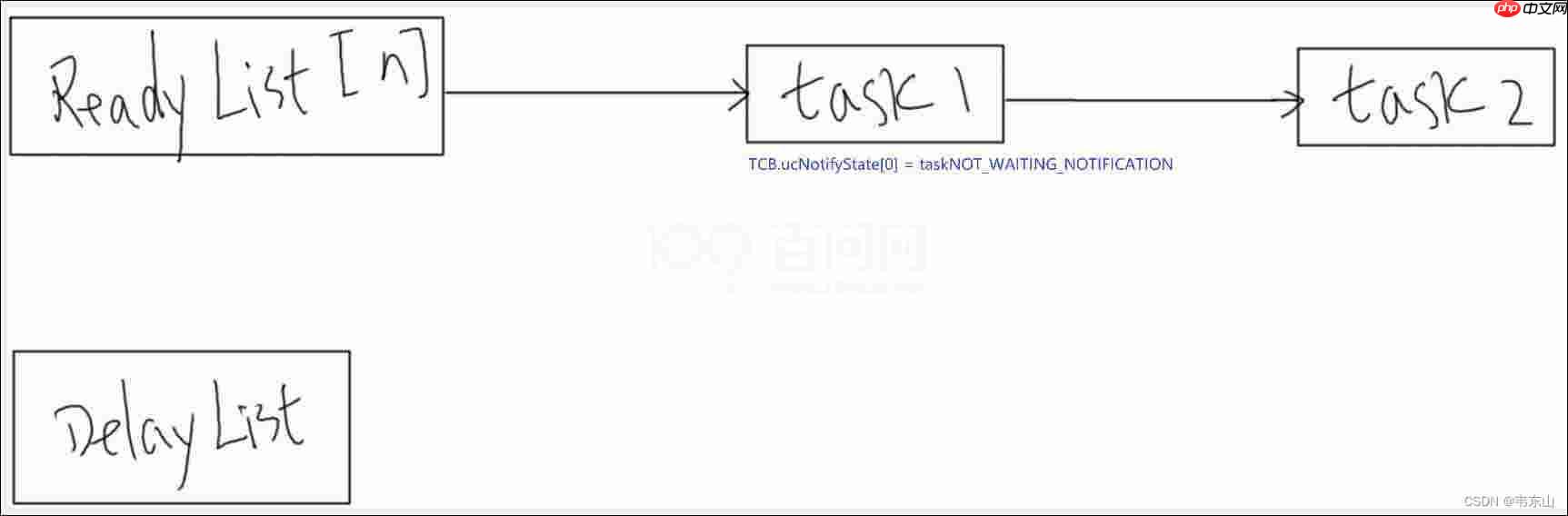 【RTOS训练营】上节回顾、轻量级队列、轻量级事件组和晚课提问