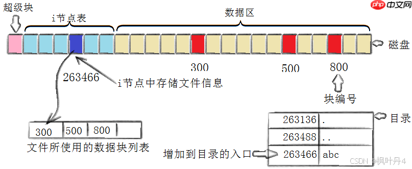 【在Linux世界中追寻伟大的One Piece】IO基础