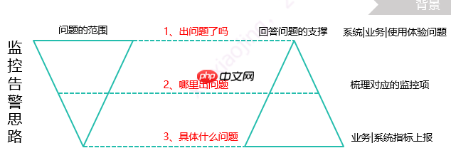 排查线上问题的9种方式