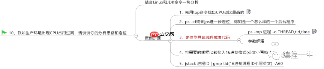排查线上问题的9种方式