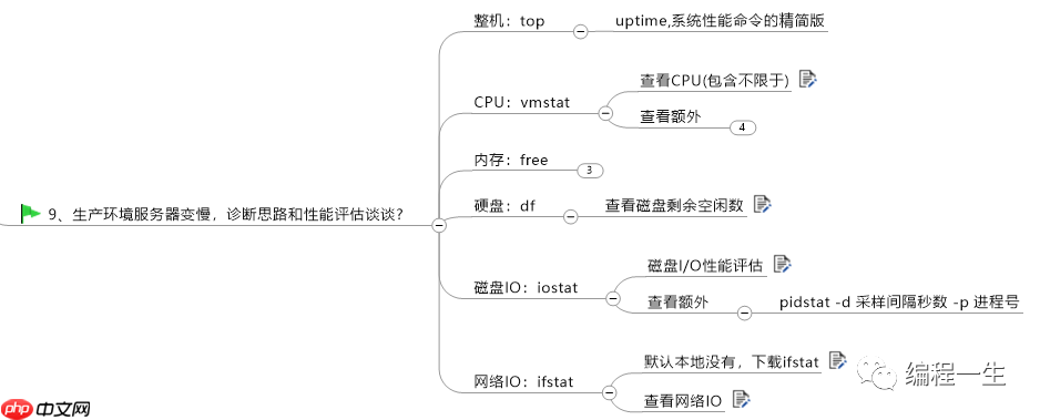 排查线上问题的9种方式