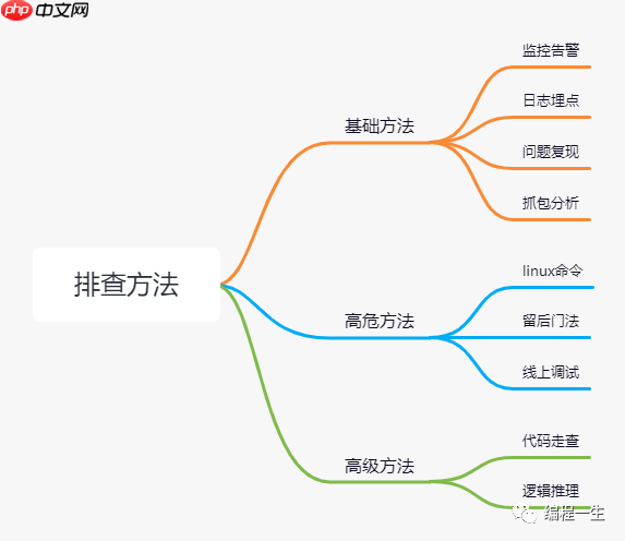 排查线上问题的9种方式