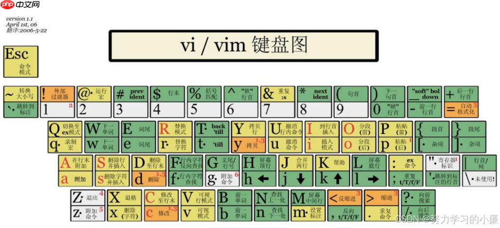 深入了解Linux —— 学会使用vim编辑器
