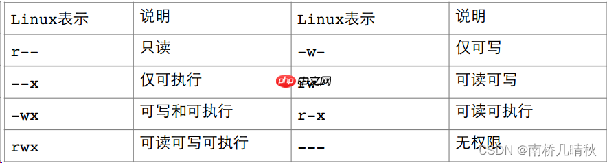 Linux权限理解