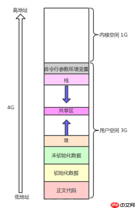 【寻找Linux的奥秘】第七章：虚拟地址空间