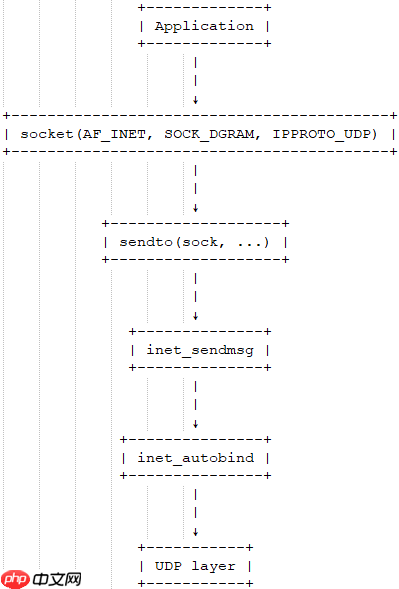 Linux BSP实战课（网络篇）：数据包的发送过程