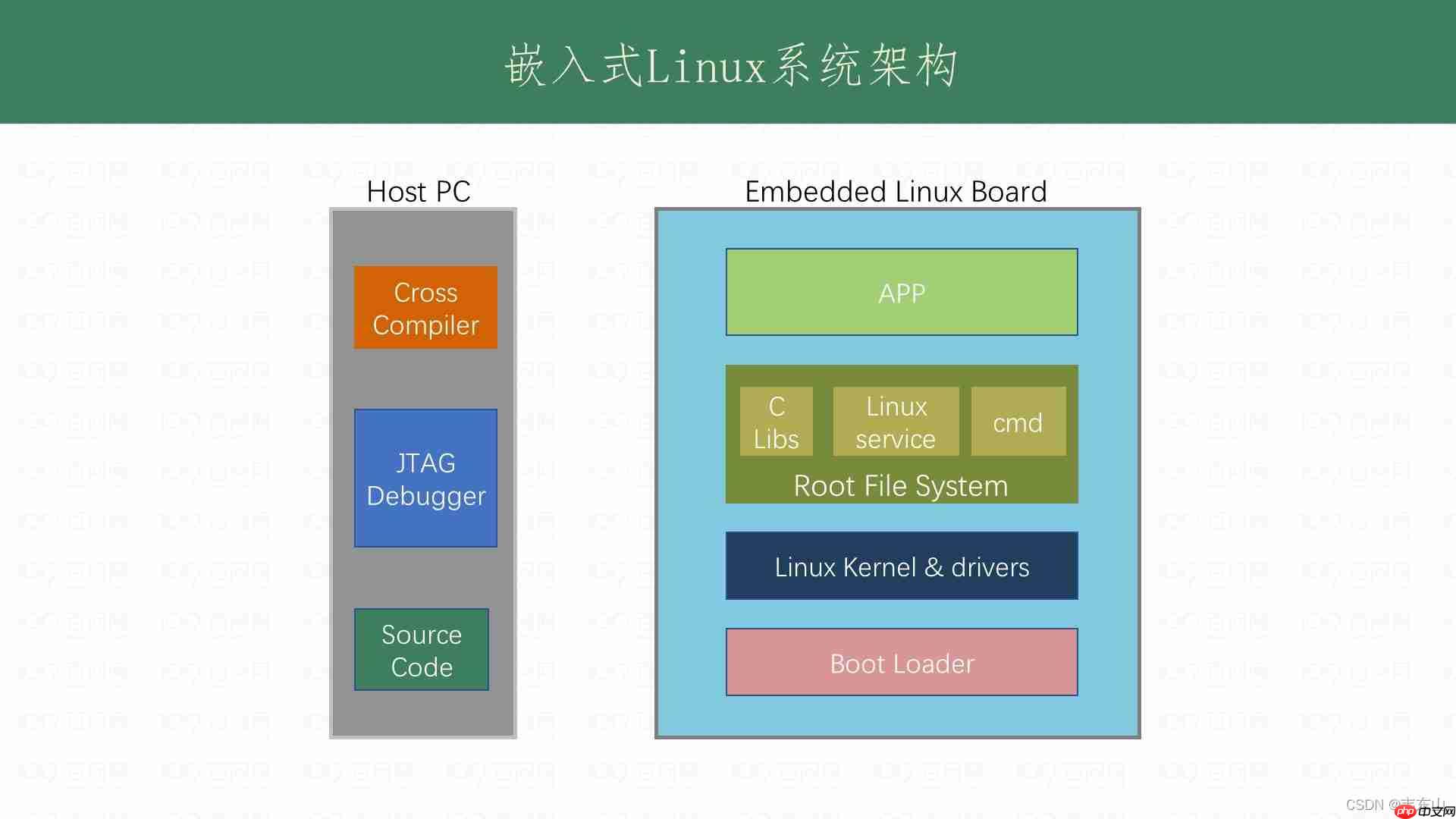 【简述】嵌入式Linux系统组成