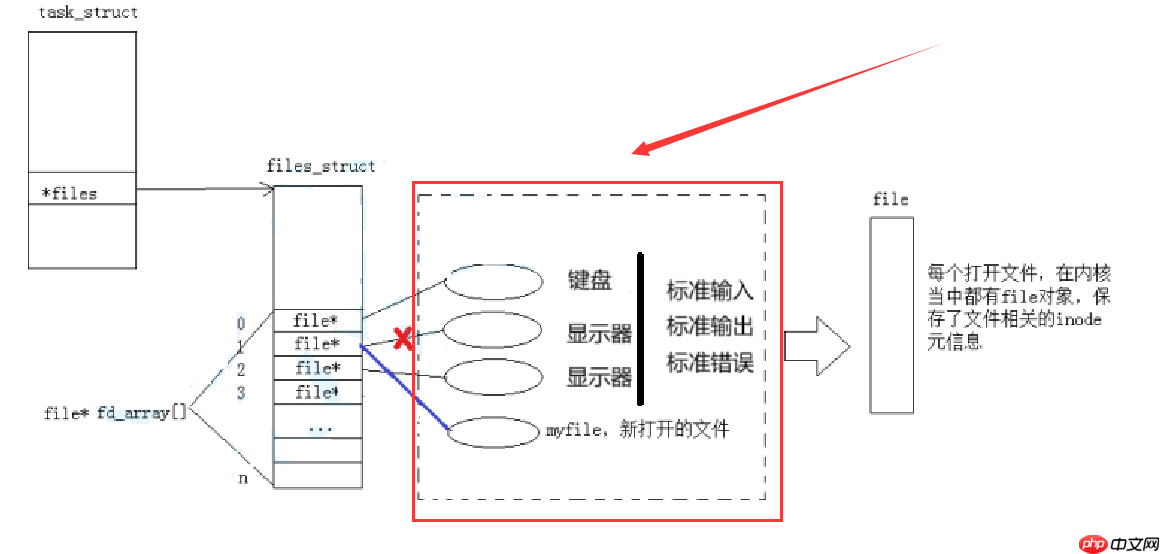 【Linux】重定向操作的原理：修改文件描述符fd底层指向 (文件系统角度理解)