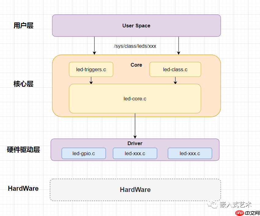 Linux驱动开发新手必读 | 二、LED子系统——硬件驱动层