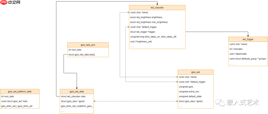 Linux驱动开发新手必读 | 二、LED子系统——硬件驱动层
