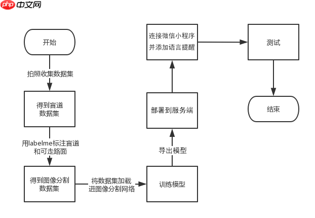 基于飞桨的盲道引导系统 - 创想鸟