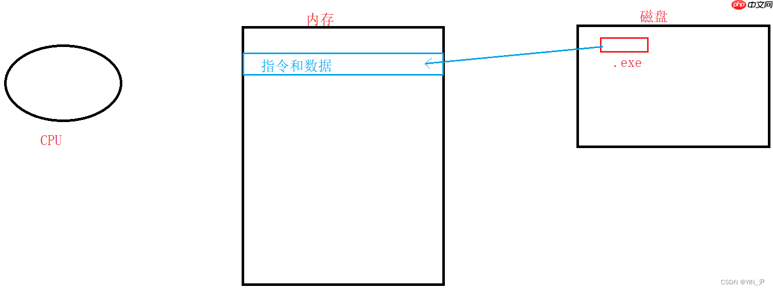 【Linux系统编程】进程概念与基本创建