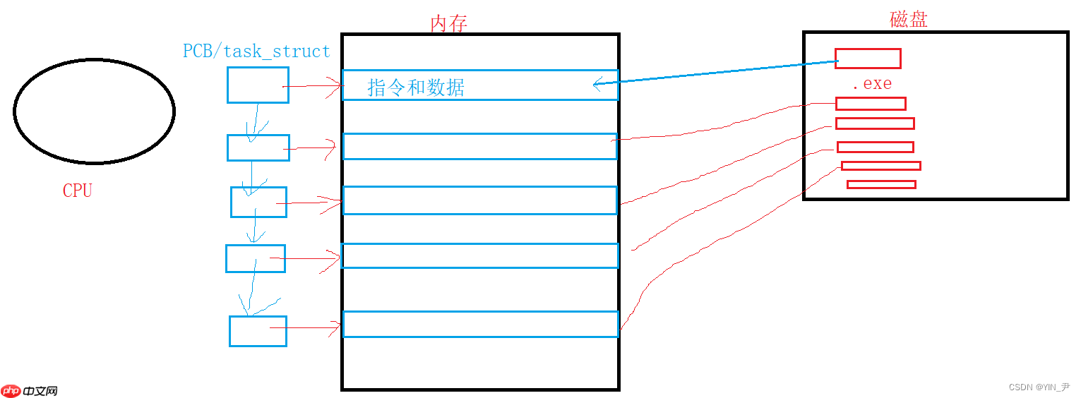 【Linux系统编程】进程概念与基本创建