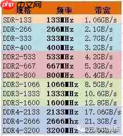 从DDR到DDR4，内存核心频率其实基本上就没太大的进步