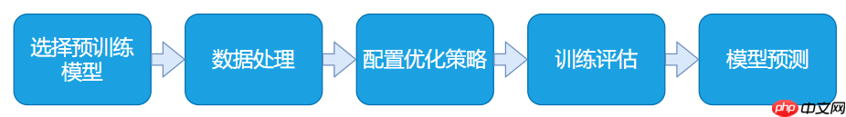 飞桨常规赛：中文新闻文本标题分类 9月第7名方案 - 创想鸟