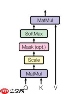 『NLG学习』（二）教你搭建自己的Transformer - 创想鸟