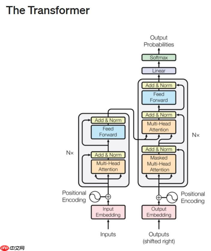 『NLG学习』（二）教你搭建自己的Transformer - 创想鸟