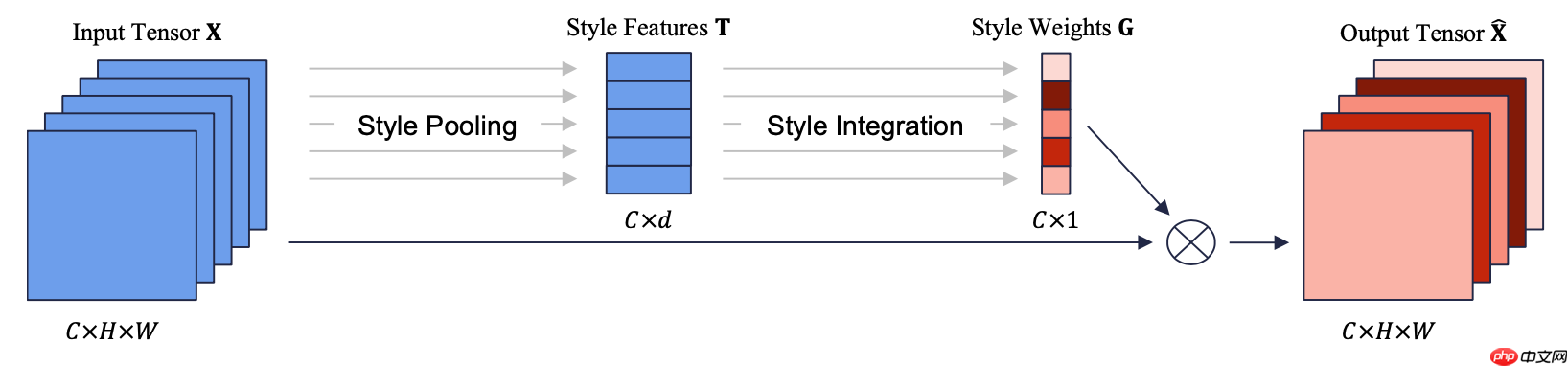 基于Paddle2.0的样式校正卷积网络SRM - 创想鸟