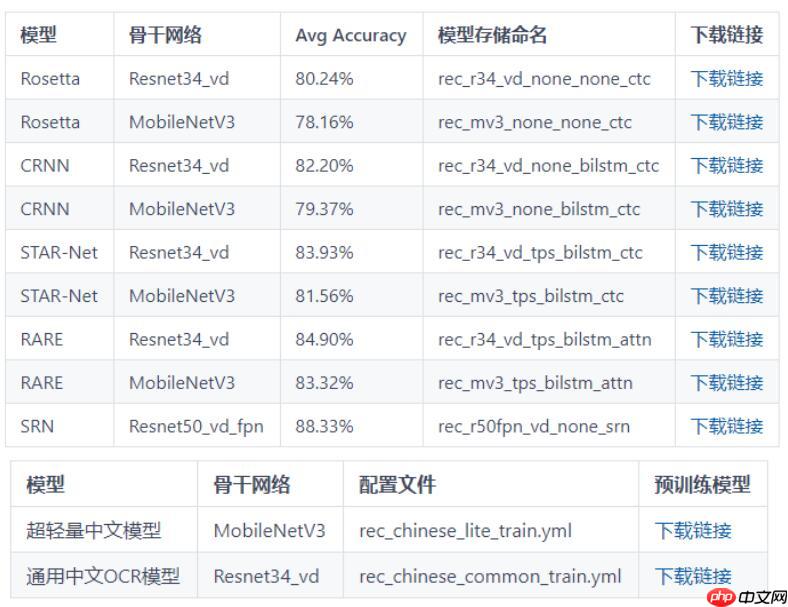 飞桨常规赛：中文场景文字识别 - 5月第2名方案 - 创想鸟