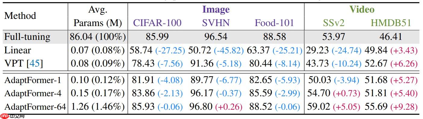 【AI达人特训营】AdaptFormer：一种新型fine-tuning方法复现 - 创想鸟