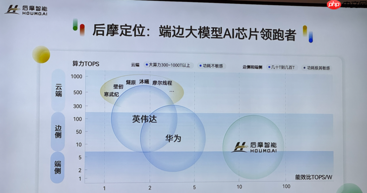 热闹的存算一体芯片赛道里，后摩的竞争壁垒是什么？ ｜WAIC 2025