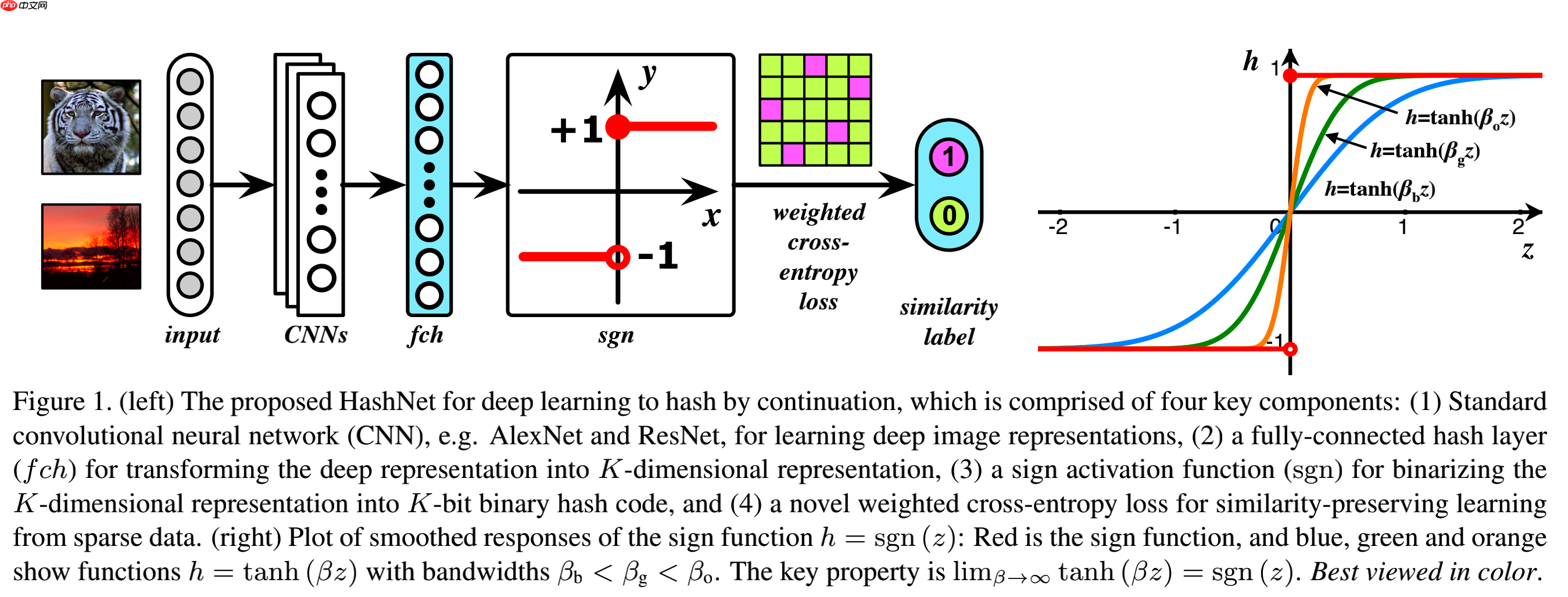 【论文复现】基于 PaddlePaddle 实现 HashNet - 创想鸟