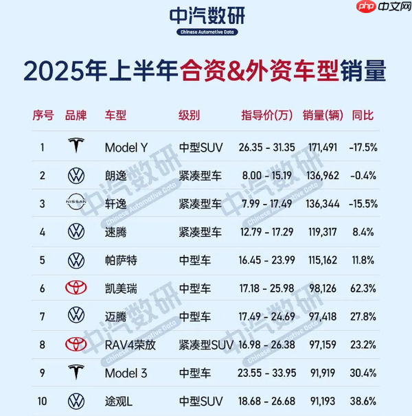 2025年上半年合资/外资车型销量排名：Model Y大跌17%