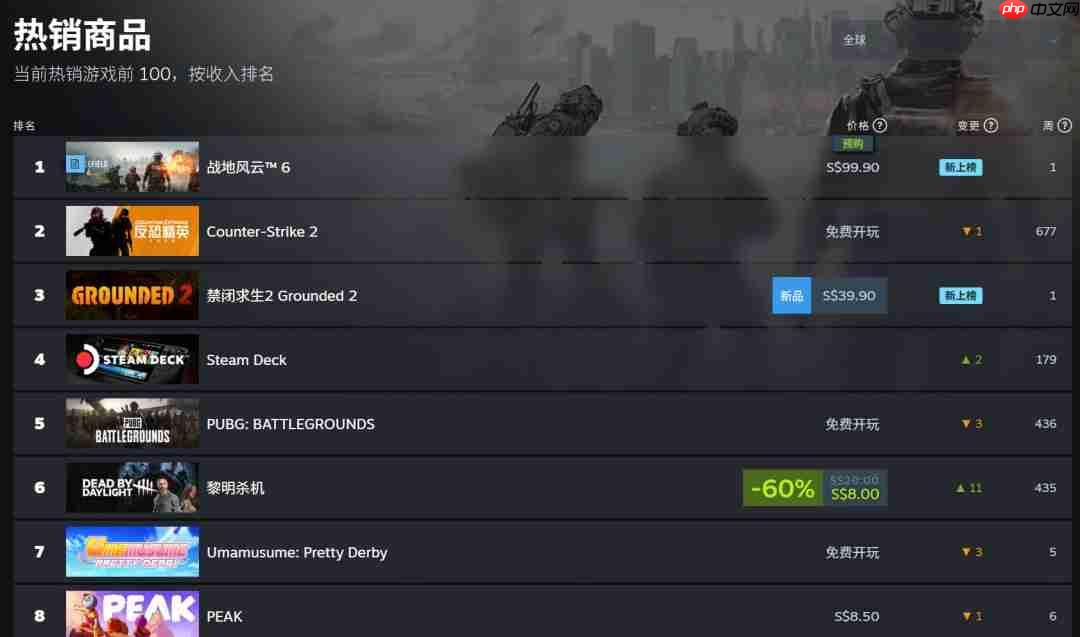 说好的不预购呢？《战地6》现已登顶Steam全球热销榜
