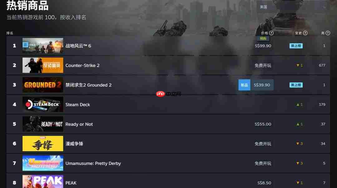 说好的不预购呢？《战地6》现已登顶Steam全球热销榜