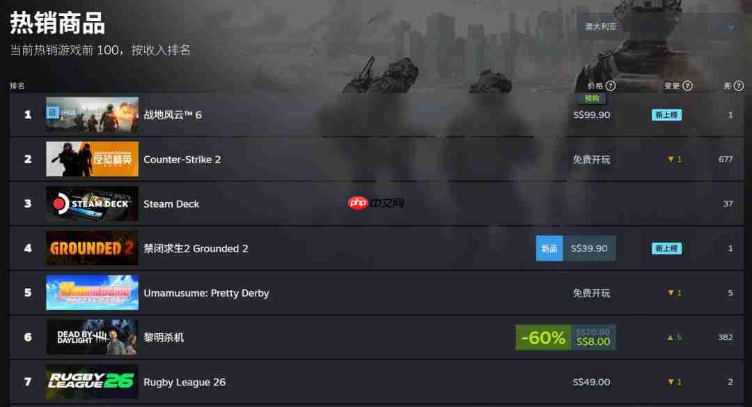 说好的不预购呢？《战地6》现已登顶Steam全球热销榜