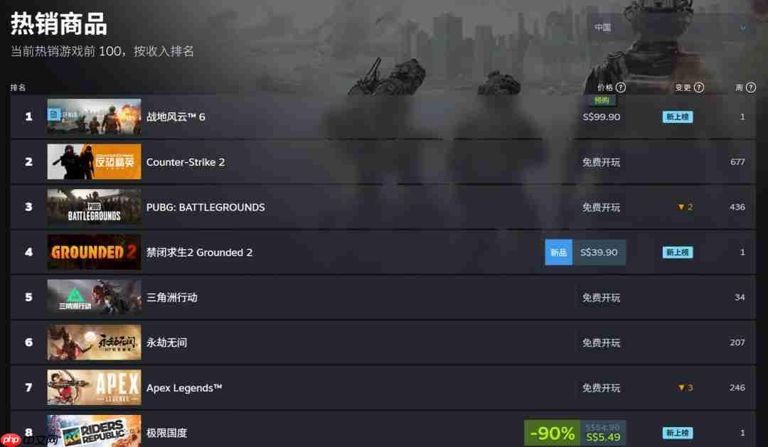 说好的不预购呢？《战地6》现已登顶Steam全球热销榜