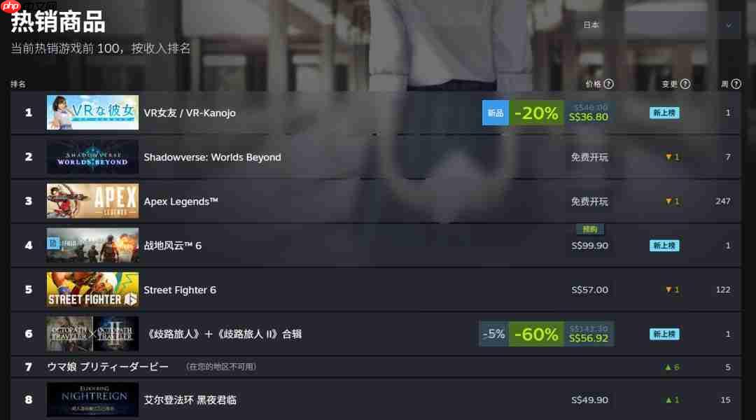 说好的不预购呢？《战地6》现已登顶Steam全球热销榜