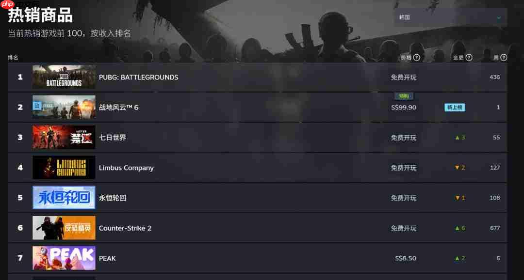 说好的不预购呢？《战地6》现已登顶Steam全球热销榜