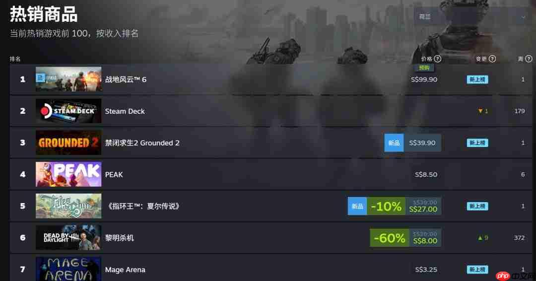 说好的不预购呢？《战地6》现已登顶Steam全球热销榜